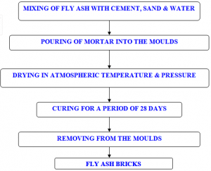 flowchart of manufacturing